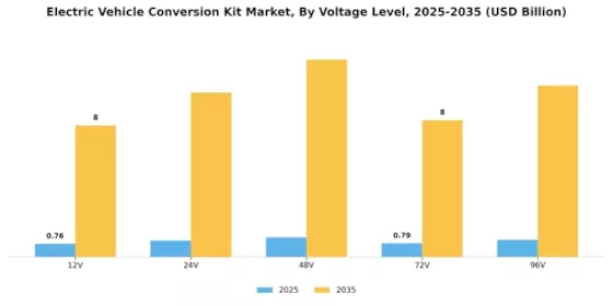 Electric Vehicle Conversion Kit Market Segment Image 4