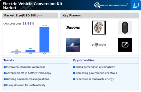 Electric Vehicle Conversion Kit Market Infographic