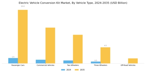Electric Vehicle Conversion Kit Market Segment Image 0