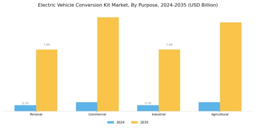 Electric Vehicle Conversion Kit Market Segment Image 1