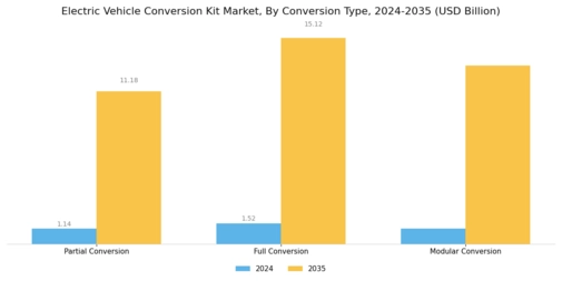 Electric Vehicle Conversion Kit Market Segment Image 2