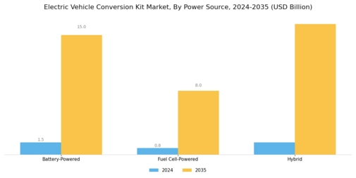 Electric Vehicle Conversion Kit Market Segment Image 3