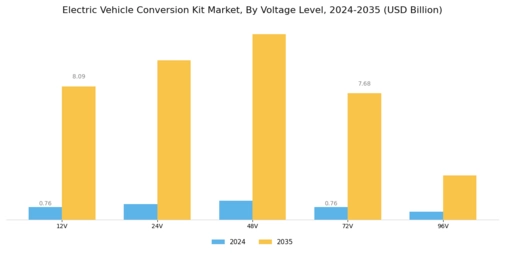 Electric Vehicle Conversion Kit Market Segment Image 4