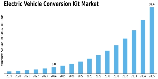Electric Vehicle Conversion Kit Market Size