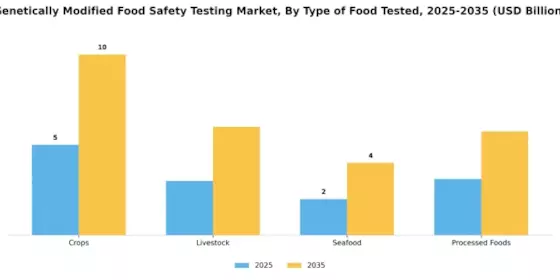 Genetically Modified Food Safety Testing Market Segment Image 0
