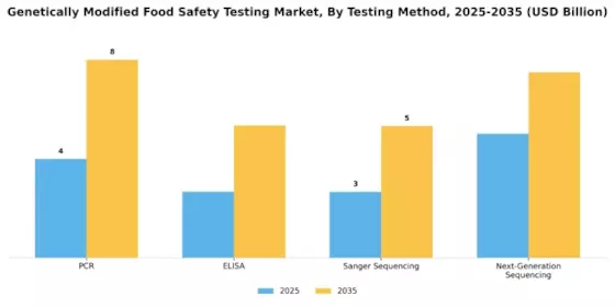 Genetically Modified Food Safety Testing Market Segment Image 1