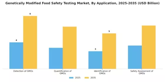Genetically Modified Food Safety Testing Market Segment Image 2