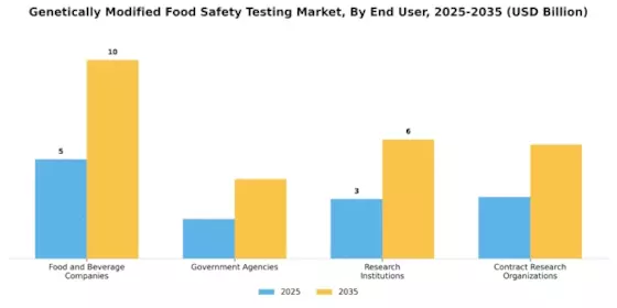 Genetically Modified Food Safety Testing Market Segment Image 3