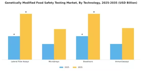 Genetically Modified Food Safety Testing Market Segment Image 4