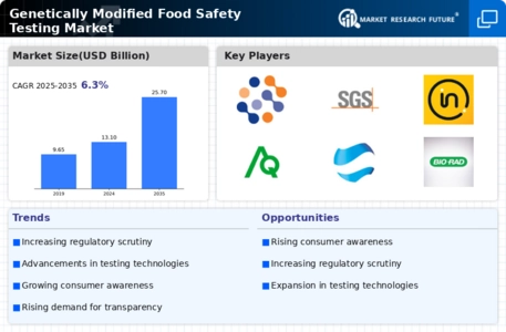 Genetically Modified Food Safety Testing Market Infographic