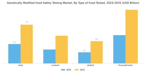 Genetically Modified Food Safety Testing Market Segment Image 0