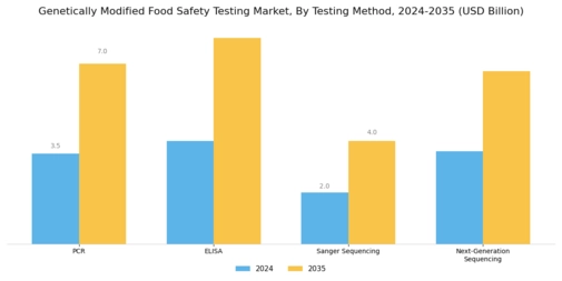 Genetically Modified Food Safety Testing Market Segment Image 1