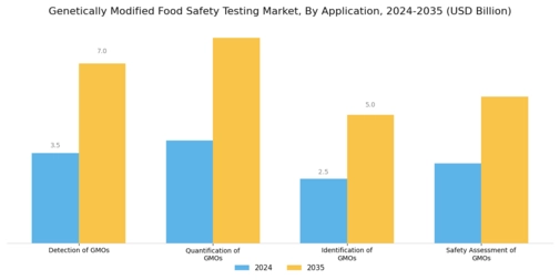Genetically Modified Food Safety Testing Market Segment Image 2