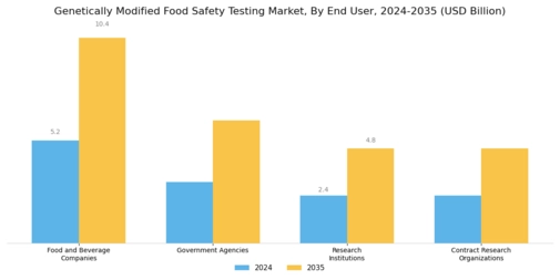 Genetically Modified Food Safety Testing Market Segment Image 3