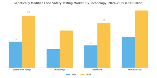 Genetically Modified Food Safety Testing Market Segment Image 4