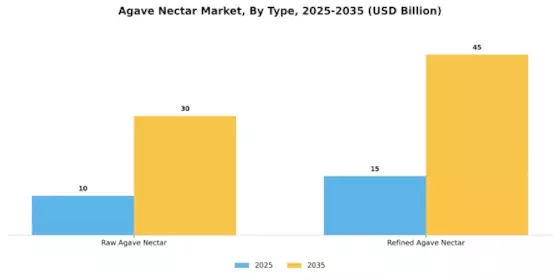 Agave Nectar Market Segment Image 0
