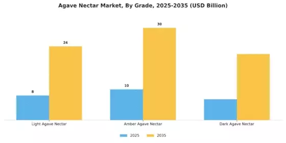 Agave Nectar Market Segment Image 1