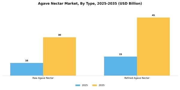 Agave Nectar Market Segment Image 3