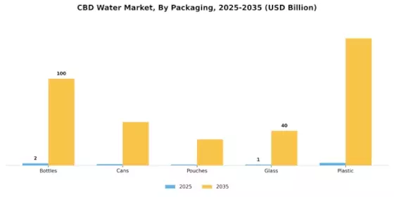 CBD Water Market Segment Image 2