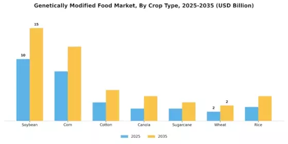 Genetically Modified Food Market Segment Image 0
