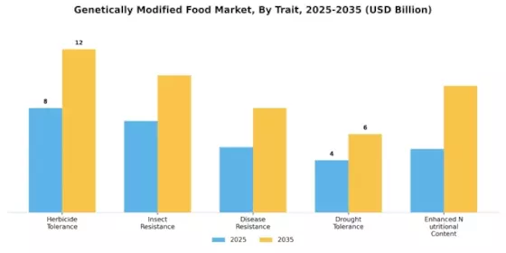 Genetically Modified Food Market Segment Image 1