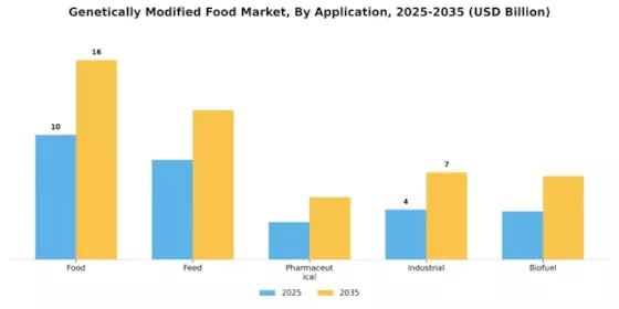 Genetically Modified Food Market Segment Image 2