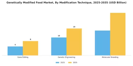 Genetically Modified Food Market Segment Image 3