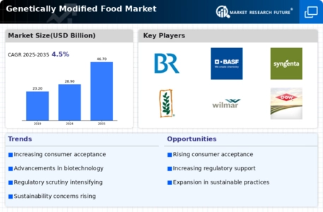 Genetically Modified Food Market Infographic