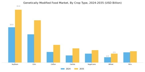 Genetically Modified Food Market Segment Image 0