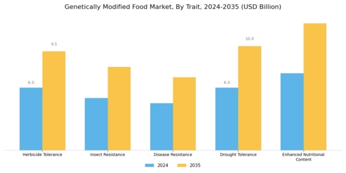Genetically Modified Food Market Segment Image 1