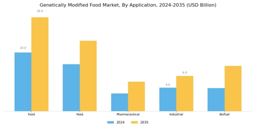 Genetically Modified Food Market Segment Image 2