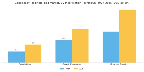 Genetically Modified Food Market Segment Image 3