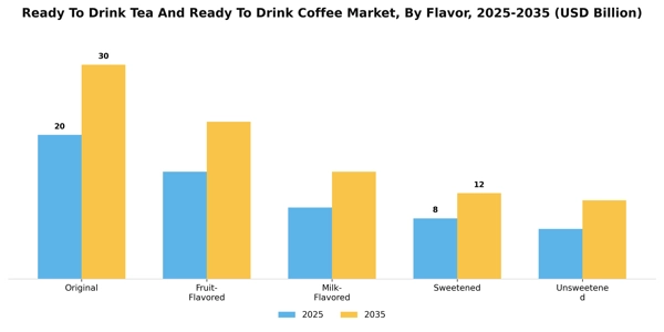 Ready To Drink Tea And Ready To Drink Coffee Market Segment Image 1