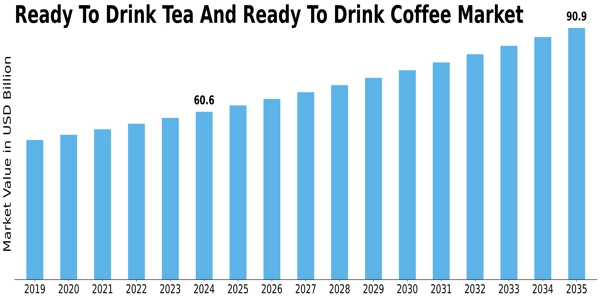 Ready To Drink Tea And Ready To Drink Coffee Market Size
