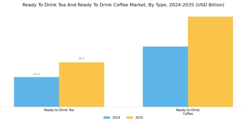Ready To Drink Tea And Ready To Drink Coffee Market Segment Image 0