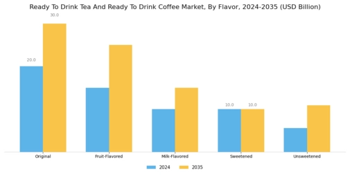 Ready To Drink Tea And Ready To Drink Coffee Market Segment Image 1