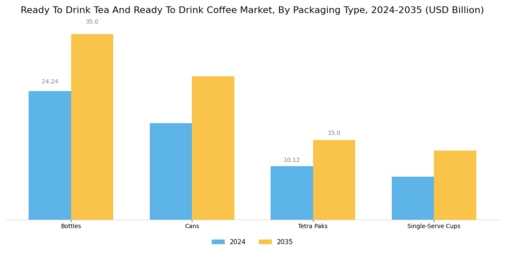 Ready To Drink Tea And Ready To Drink Coffee Market Segment Image 2