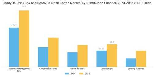 Ready To Drink Tea And Ready To Drink Coffee Market Segment Image 3