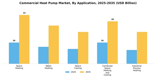 Commercial Heat Pump Market Segment Image 0