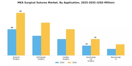 MEA Surgical Sutures Market Segment Image 0