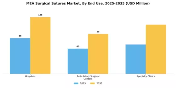 MEA Surgical Sutures Market Segment Image 1