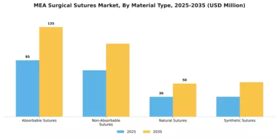 MEA Surgical Sutures Market Segment Image 2