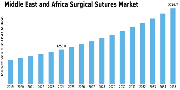 MEA Surgical Sutures Market Size