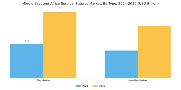 MEA Surgical Sutures Market Segment Image 0
