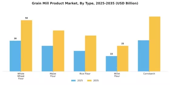 Grain Mill Product Market Segment Image 0
