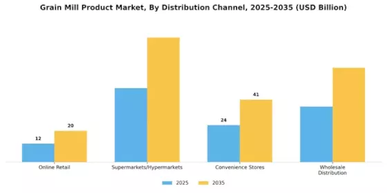 Grain Mill Product Market Segment Image 1