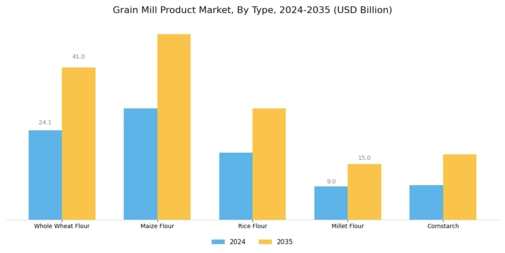 Grain Mill Product Market Segment Image 0