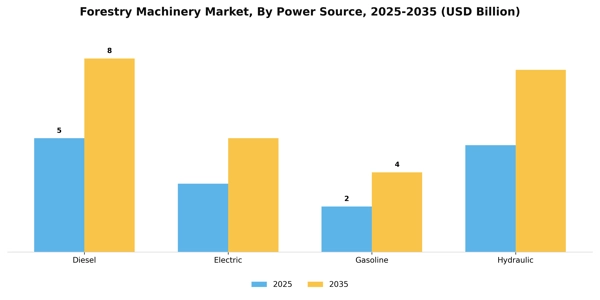 Forestry Machinery Market Segment Image 2