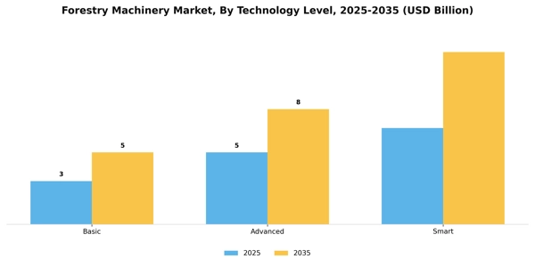 Forestry Machinery Market Segment Image 3