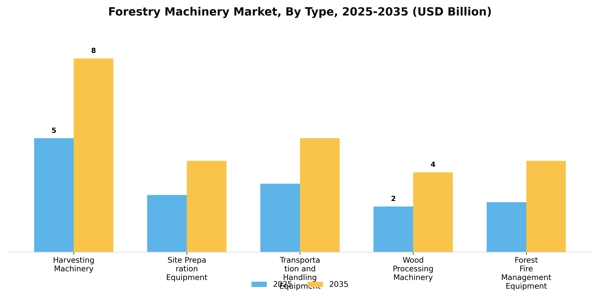 Forestry Machinery Market Segment Image 4
